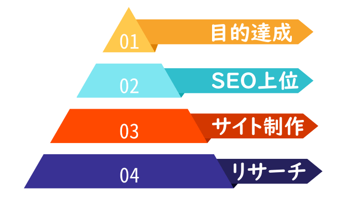 Webサイト制作におけるリサーチの位置づけ