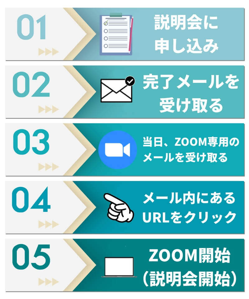 ZOOM説明会までの流れ