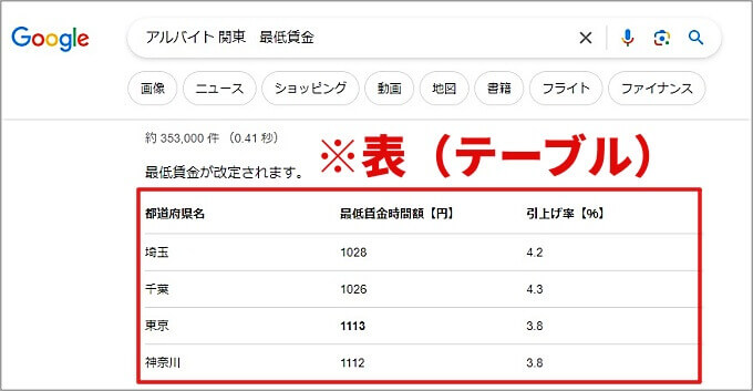 強調スニペットのテーブル(表)